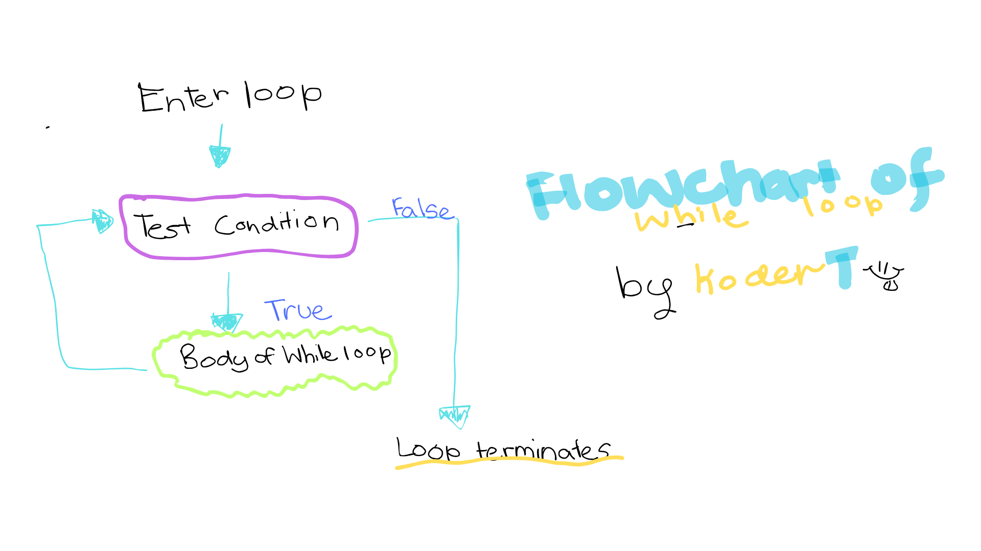 While-loop flowchart